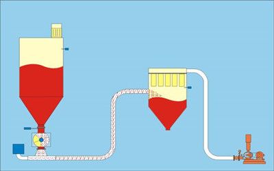 氣力輸送設(shè)備 氣力輸送設(shè)備
