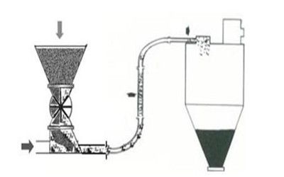 氣力輸送系統(tǒng) 氣力輸送系統(tǒng)