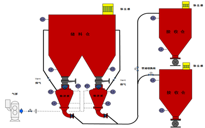 氣力輸送設備 氣力輸送設備