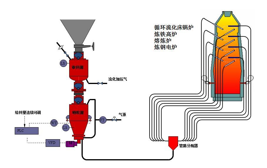在氣力輸送系統(tǒng)中壓力表與管道的要求有哪些？